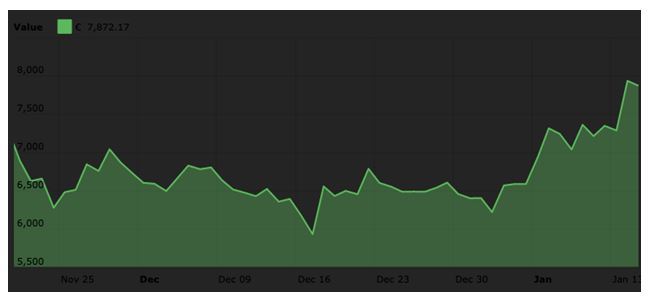 How Much Was Bitcoin In January 2020 : Investments Trends And Recommendations Jan 2020 Geab / We expect on january 2020 a bitcoin rise with a strong capitalization and consequently a concrete value per coin increase.