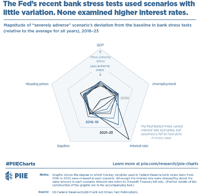 Trends in a changing world US bank stress tests, the Panama Canal